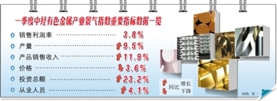 2012年一季度中经有色金属产业景气指数报告_财经_环球网