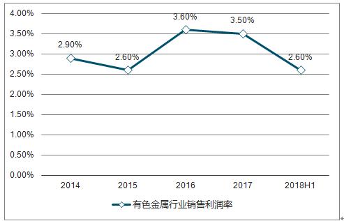 2013-2019年上半年中国有色金属行业销售利润率走势